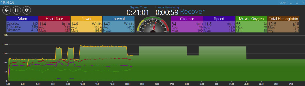 PeriPedal during a workout displaying the new fields Muscle Oxygen and Total Hemoglobin from the ANT+ Muscle Oxygen Profile.